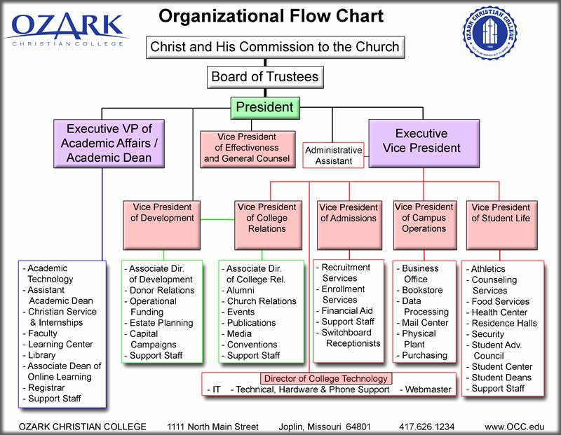 Church organizational Chart Template Fresh 27 Of Church Flow Chart Template
