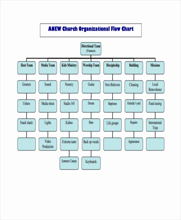 Church organizational Chart Template Fresh 36 Flowchart Templates In Pdf