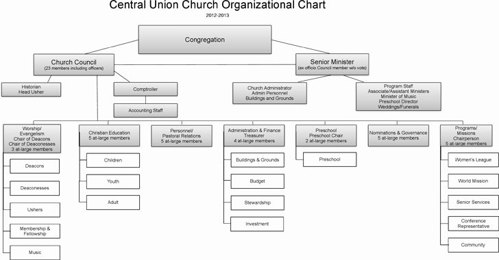 Church organizational Chart Template Luxury 3 Church organizational Chart Free Download