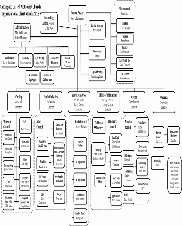 Church organizational Chart Template New Download Sample Church organizational Chart for Free