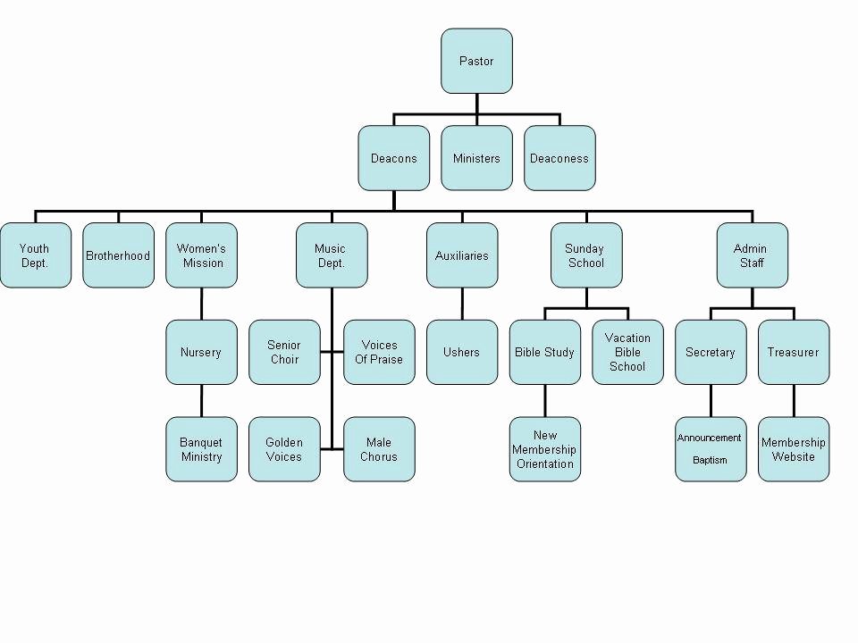 Church organizational Chart Template Unique Jon S Journey Church Hierarchical Leadership