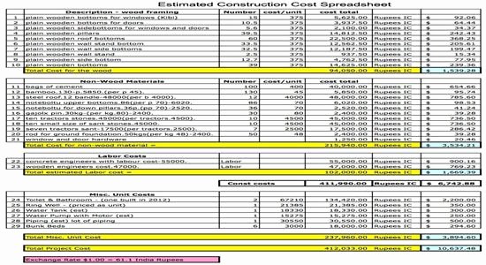 Commercial Construction Budget Template Beautiful Estimated Construction Cost Spreadsheet Construction Cost