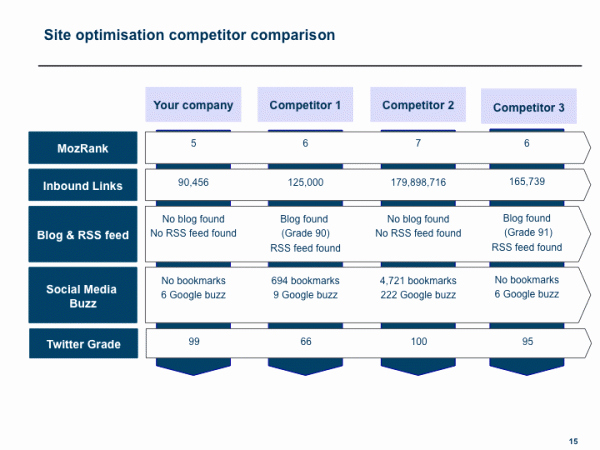 Competitive Analysis Report Template Fresh Analysis Of the Petitors’ Websites which Criteria to