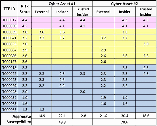 Cyber Security Risk assessment Template Beautiful Cyber Threat Susceptibility assessment