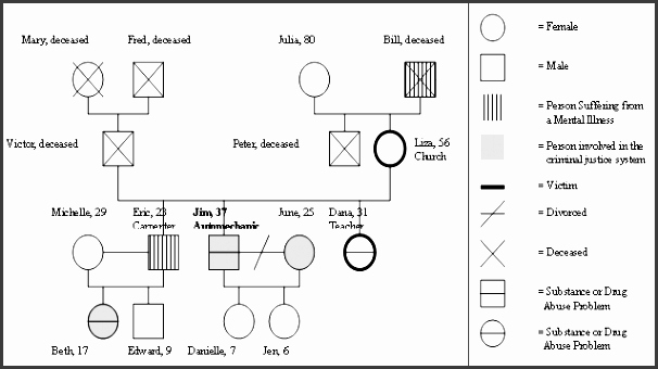 Editable Family Tree Templates Awesome 8 Genogram Editable Sampletemplatess Sampletemplatess