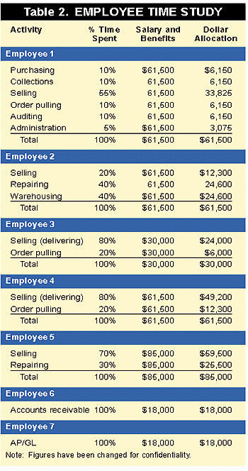 Employee Time Study Template Awesome Table 2