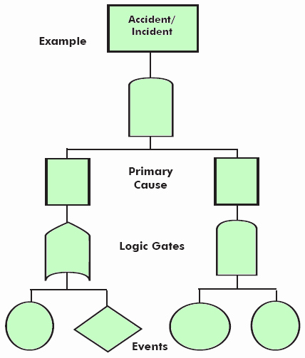 Fault Tree Analysis Template Awesome System Safety