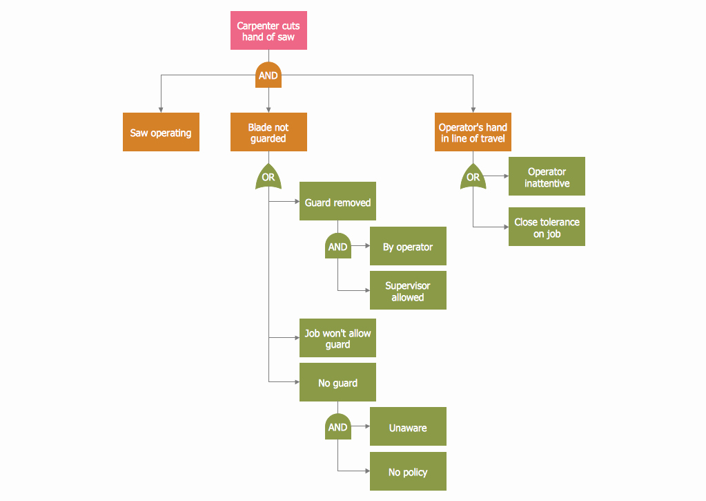 Fault Tree Analysis Template Beautiful Engineering — Fault Tree Analysis Diagrams