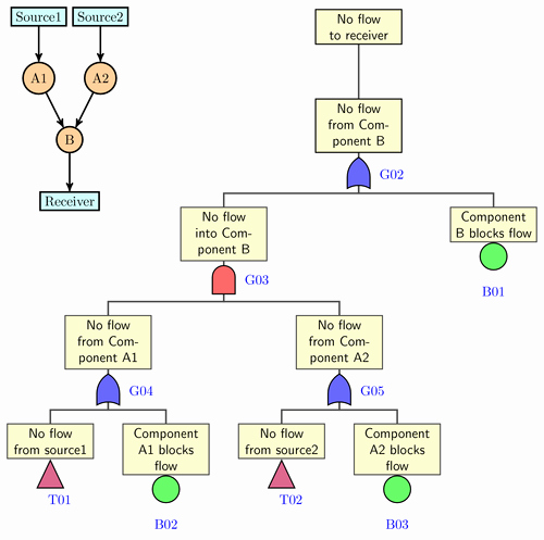 Fault Tree Analysis Template Fresh How to Visualize Your Infographic Infographic Visualization
