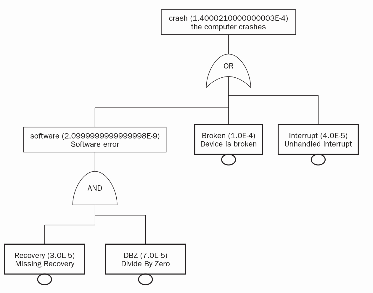 Fault Tree Analysis Template Lovely Emfta An Open source tool for Fault Tree Analysis