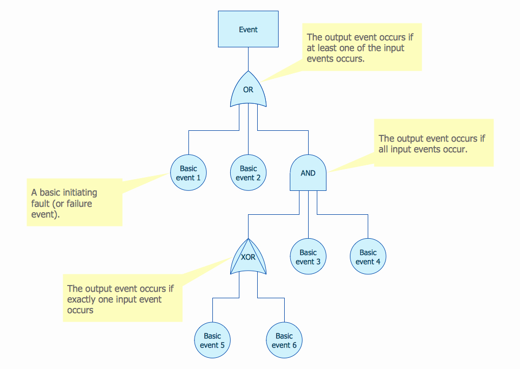 Fault Tree Analysis Template Lovely Fault Tree Analysis Example