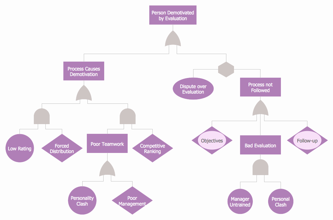 Fault Tree Analysis Template Luxury Fault Tree Analysis Diagrams solution