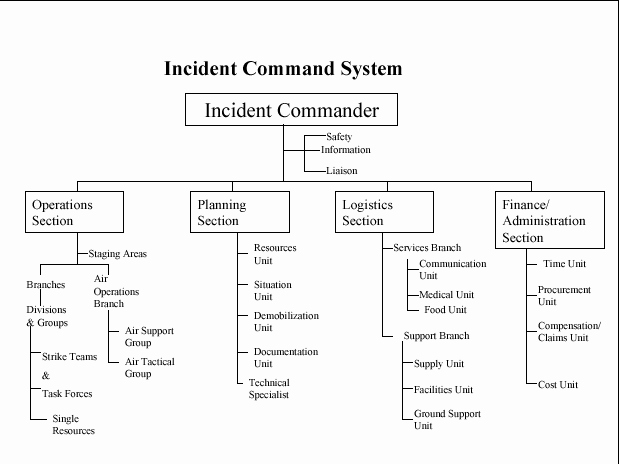 Fire Department organizational Chart Template Inspirational Appendix A the Incident Mand System Ics
