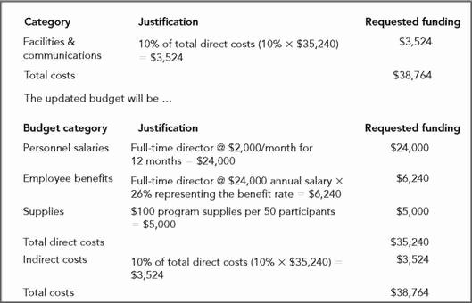 Grant Proposal Budget Template New 17 Of Ngo Bud Narrative Template