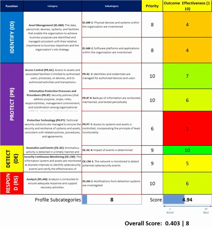 Information Security Risk assessment Template Luxury Nist Cybersecurity Framework Spreadsheet – Nist 800 53