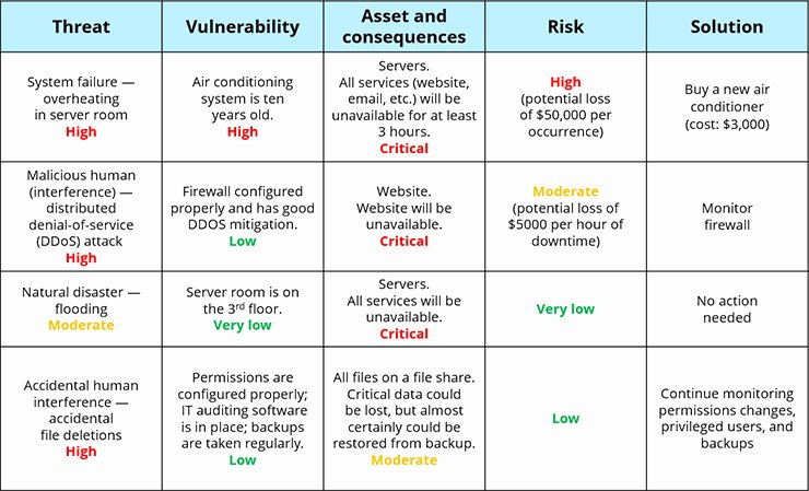 Information Security Risk assessment Template New Information Security Risk assessment Checklist