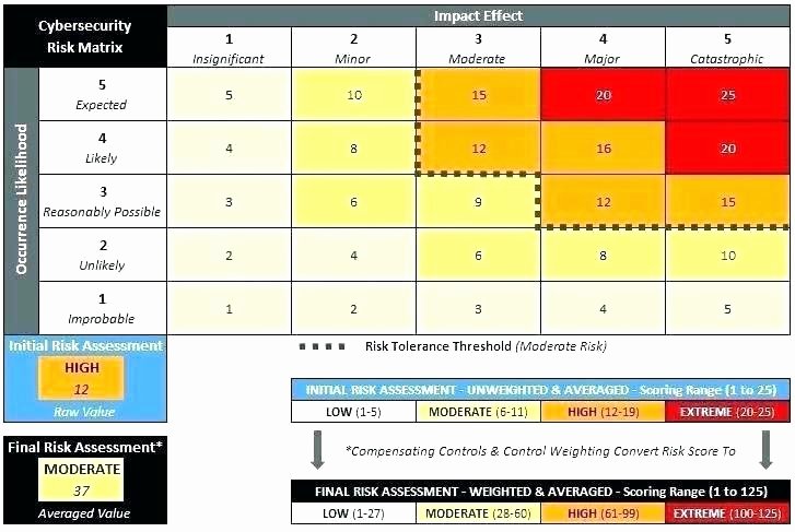 Information Security Risk assessment Template New Physical Security Risk assessment Template