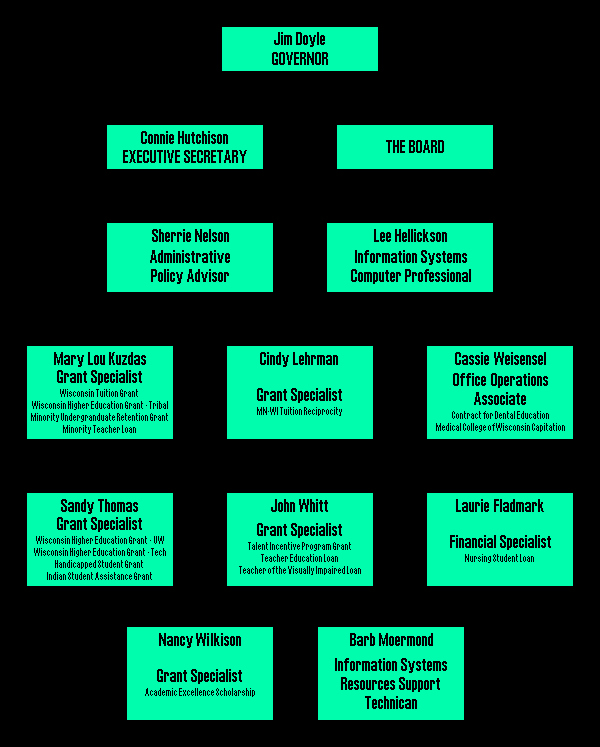 Non Profit organizational Chart Template Beautiful Emukixubo Non Profit organizational Structure