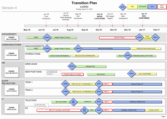 Organizational Change Management Plan Template Best Of How to Create A Transition Plan for Your organisation