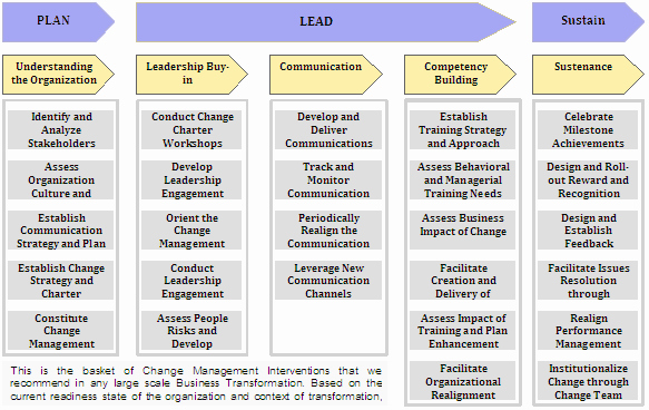 Organizational Change Management Plan Template Best Of organizational Change Management Services Ocm