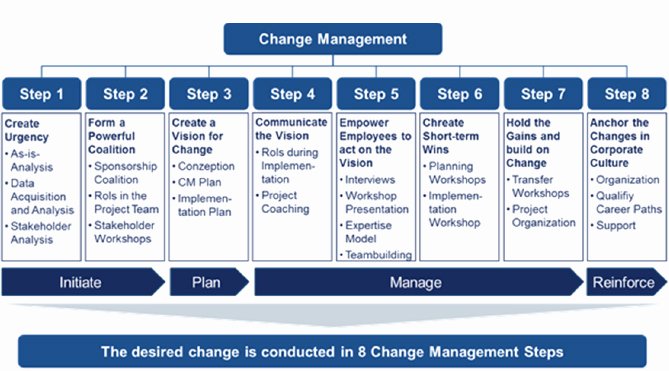 Organizational Change Management Plan Template Inspirational Integrated Change Management