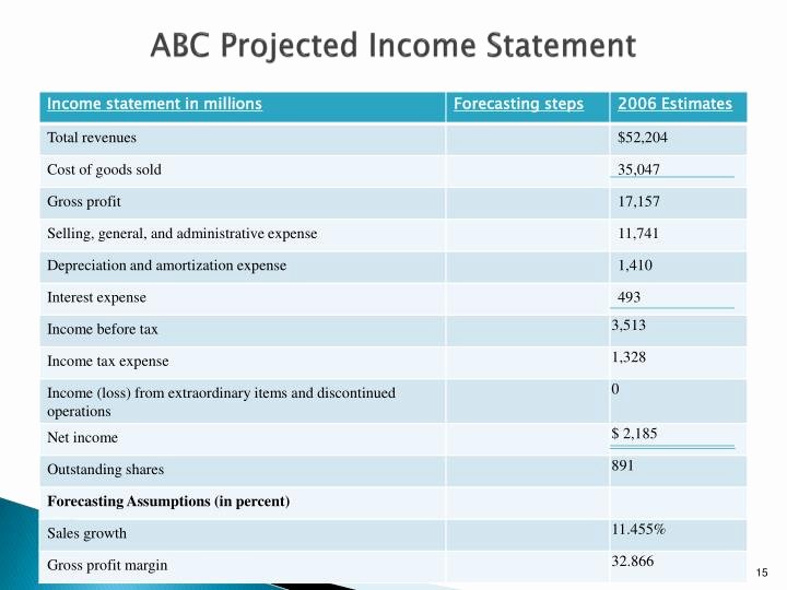 Projected Income Statement Template Fresh Ppt Dac 511 Corporate Financial Reporting &amp; Analysis