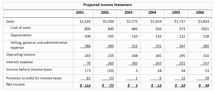 Projected Income Statement Template Unique why Cash is the King