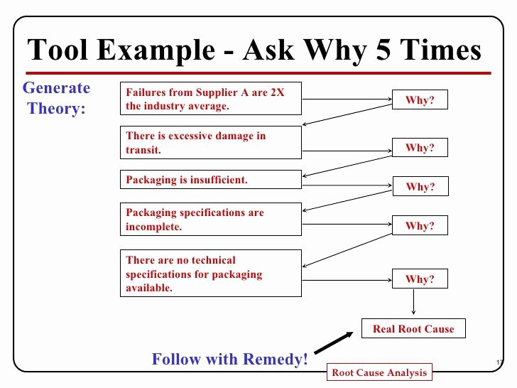 Simple Root Cause Analysis Template Best Of Root Cause Analysis Template