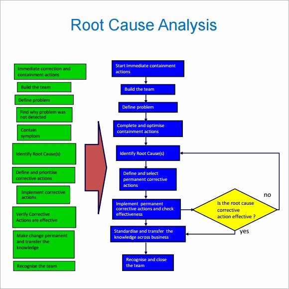 Simple Root Cause Analysis Template Elegant Free 16 Sample Useful Root Cause Analysis Templates In