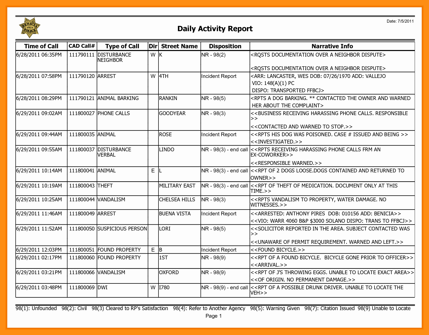 Weekly Activity Report Template Inspirational Security Daily Activity Report