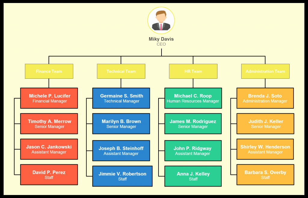 Blank organizational Chart Template New organizational Chart Templates for Any organization