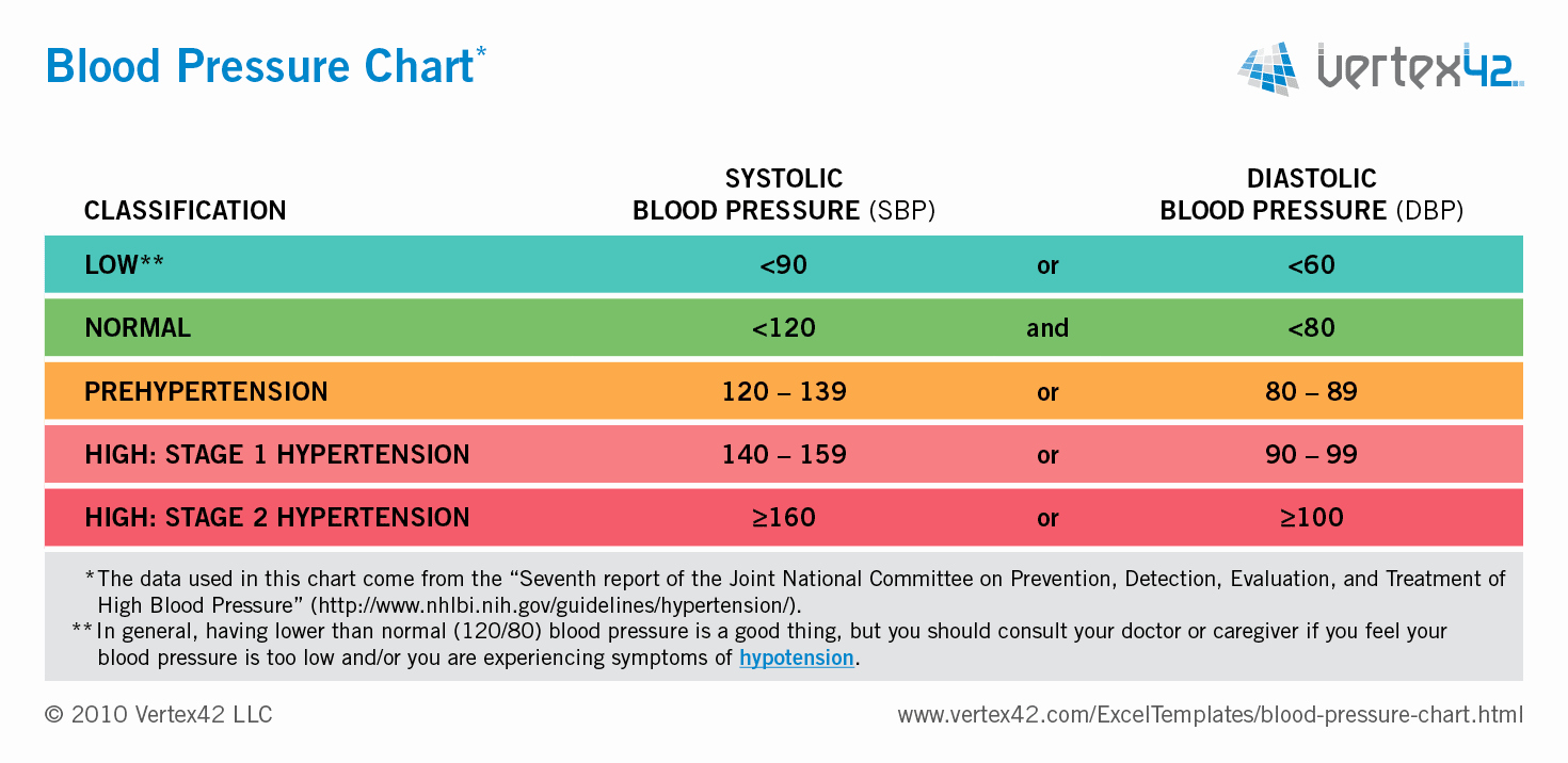 Blood Pressure Charting Template Elegant Free Blood Pressure Chart and Printable Blood Pressure Log