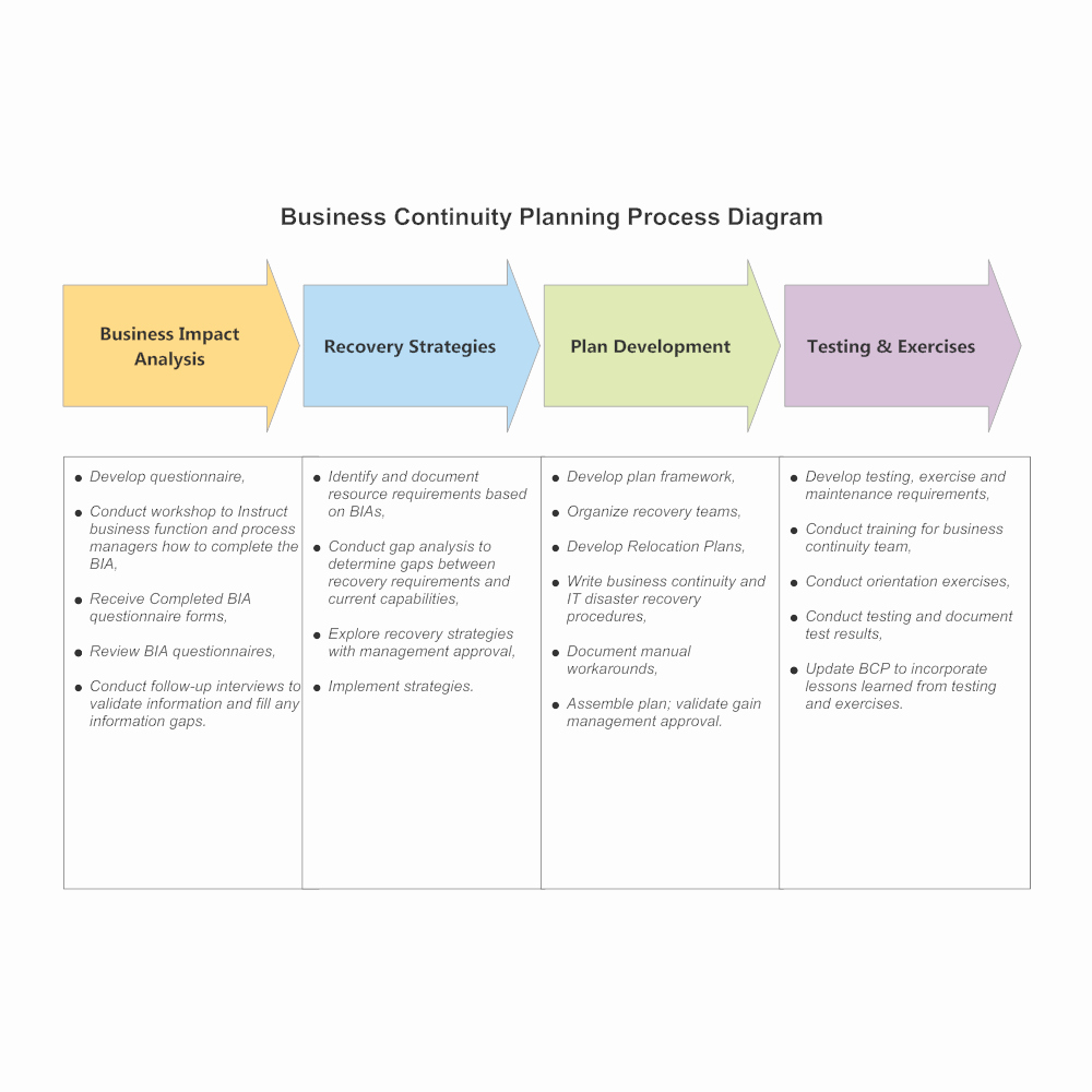 Business Continuity Plan Template Fresh Business Continuity Planning Process Diagram
