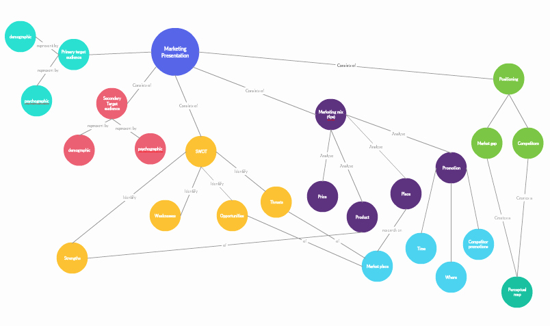 Concept Map Template Free Beautiful How to Use Concept Maps for Studying and organizing