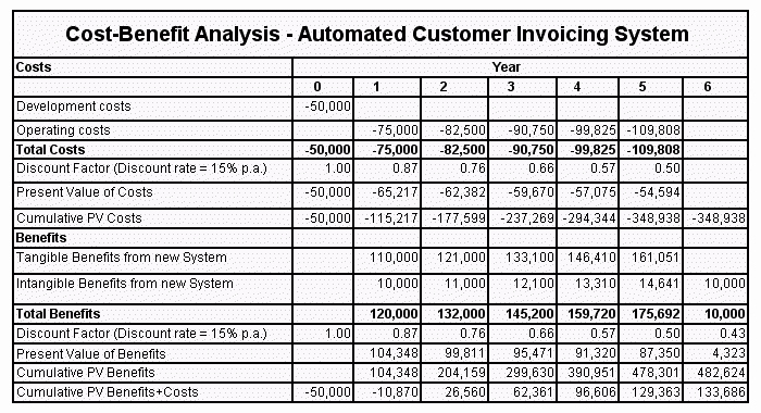 Cost Benefit Analysis Template Excel New 5 Cost Benefit Analysis Templates Excel Pdf formats