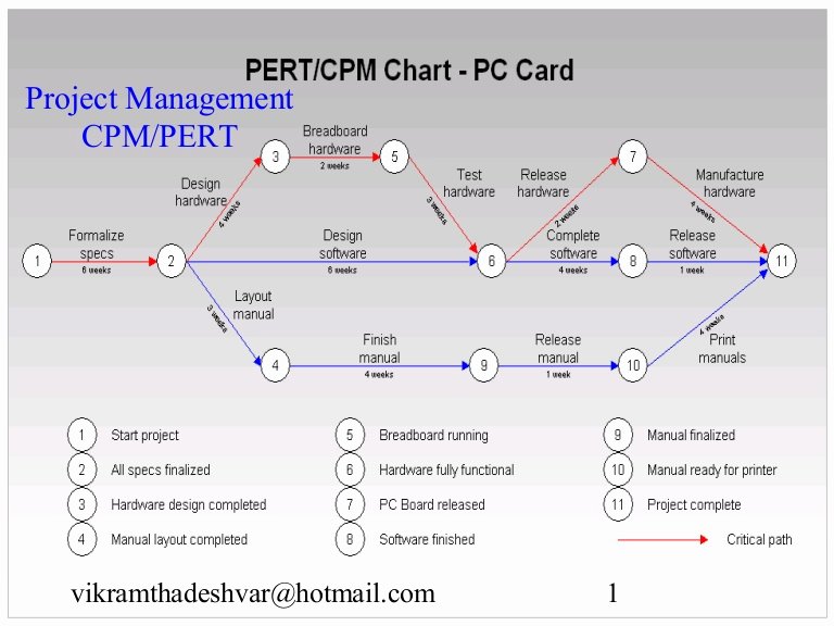 Critical Path Analysis Templates Inspirational Critical Path and Pert