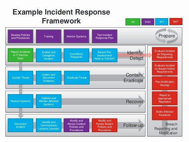 Cyber Security Incident Report Template Inspirational 19 Of Cyber Security Incident Response Template