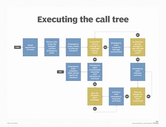 Emergency Phone Tree Template Luxury How Do I Design and Initiate A Call Tree Procedure