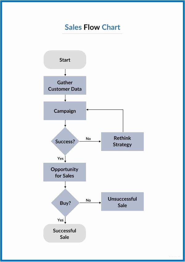Excel Flow Chart Templates Best Of Flow Chart format In Word Picture – organizational Chart