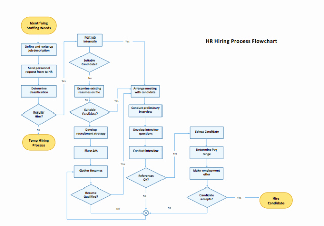 Flow Chart Template Word Lovely Blank Flow Chart Template for Word Free Download Aashe