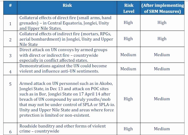 It Security Risk assessment Template Awesome United Nations Security Risk assessment Of south Sudan by