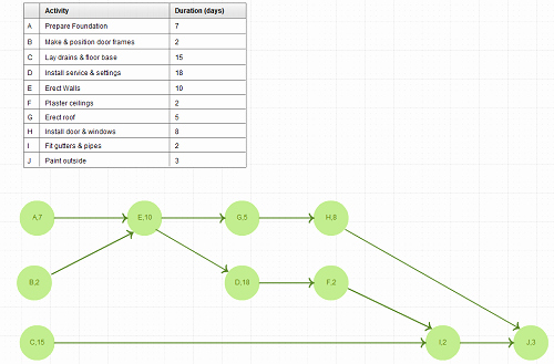 Project Network Diagram Template New New Pert Templates Aoa and Aon On Creately Creately Blog
