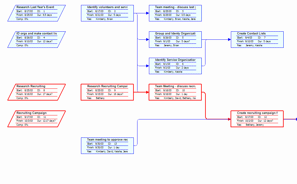 Project Network Diagram Template Unique Pm Worksheets