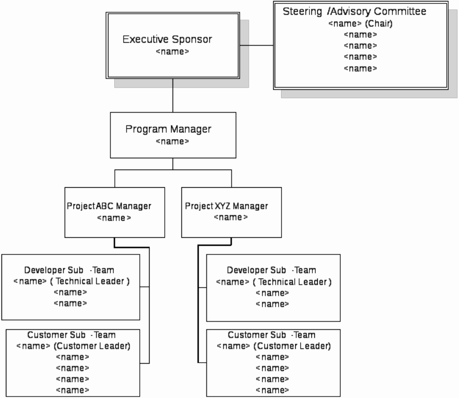 Project organization Chart Template Lovely 25 Best Free organizational Chart Template In Word Pdf Excel