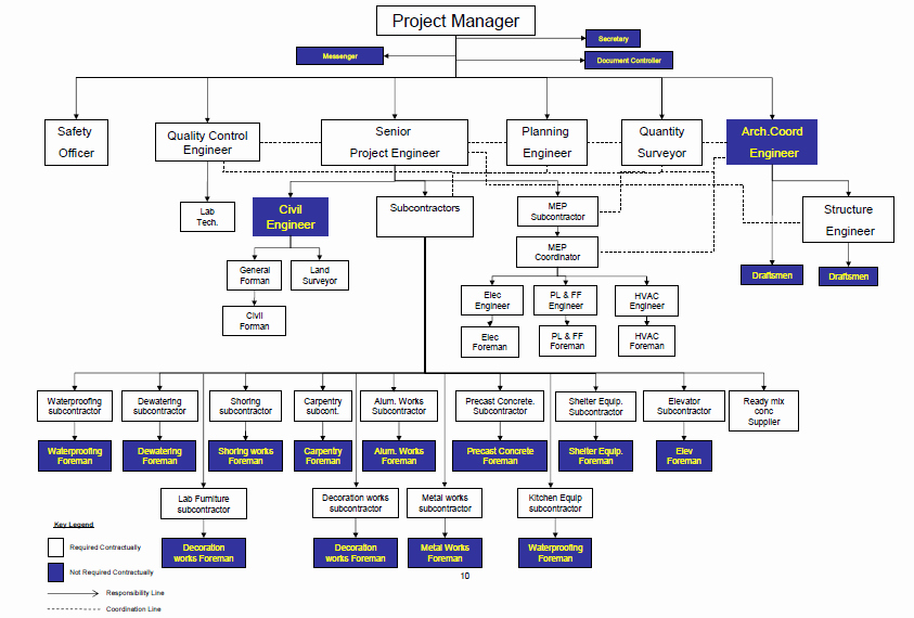 Project organization Chart Template Lovely Construction Project Job Descriptions &amp; organization Chart