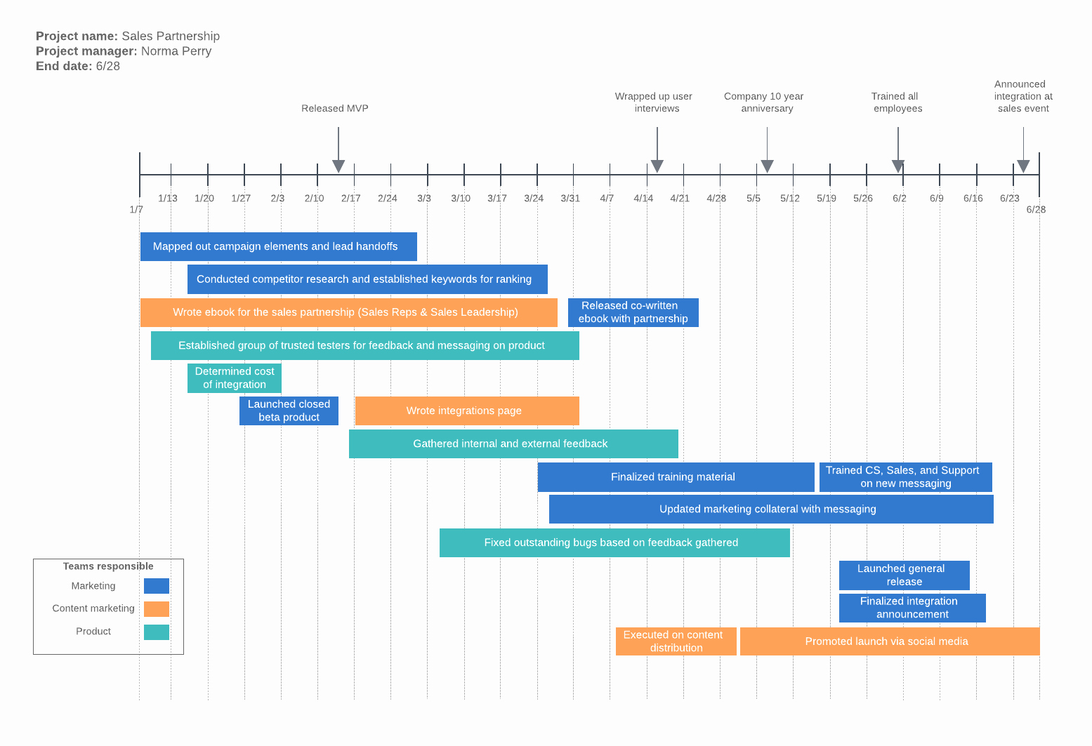 Project Timeline Template Word Best Of How to Make A Timeline In Word
