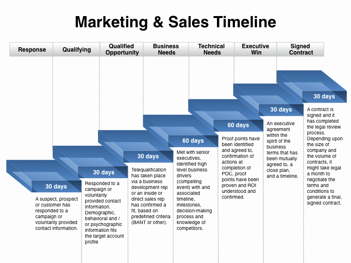 Sales Plan Template Ppt Fresh when Sales and Marketing Should Be Out Of Sync Four