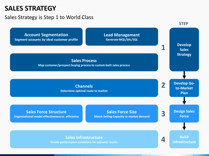 Sales Strategy Plan Template Inspirational Sales Strategy Powerpoint Template
