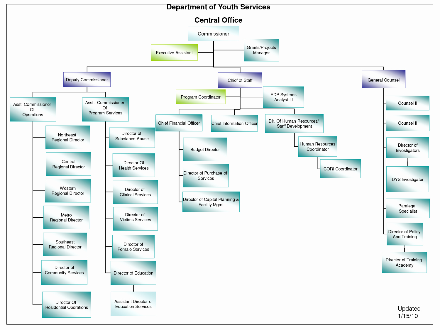 Word organizational Chart Template Inspirational Microsoft organizational Chart Template