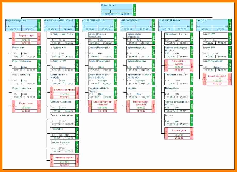 Work Breakdown Structure Template Excel Lovely Work Breakdown Structure Template Excel